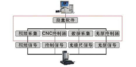 影像儀測控系統